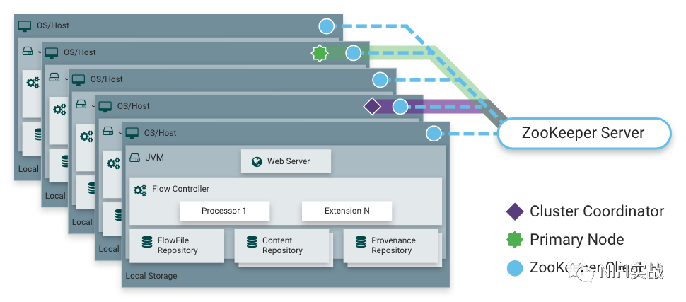 nifi zookeeper 集群 nifi集群原理_Web_05