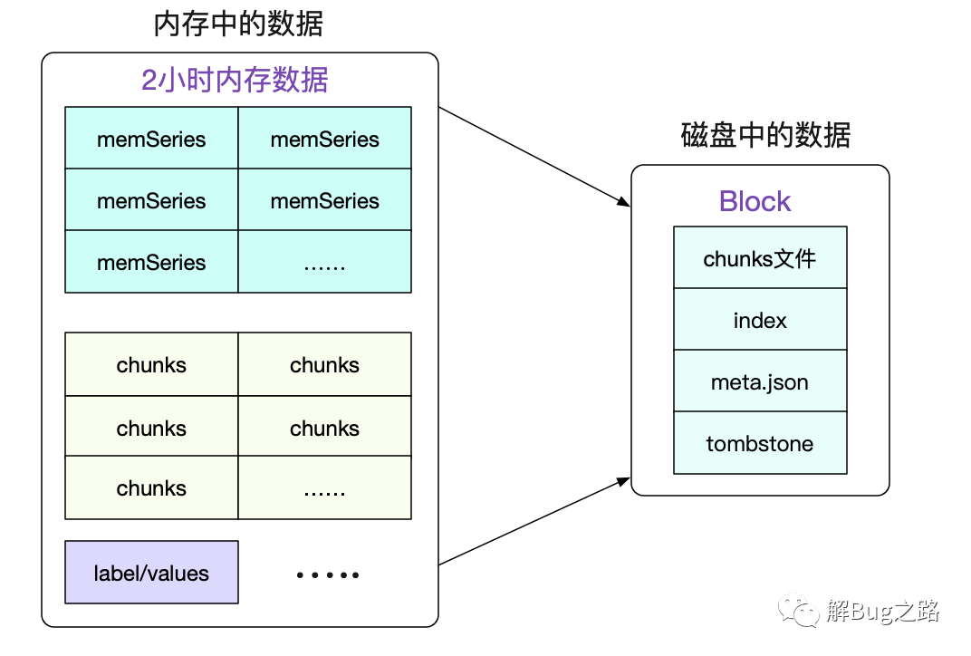 prometheus metrics加密 prometheus的存储_大数据_02