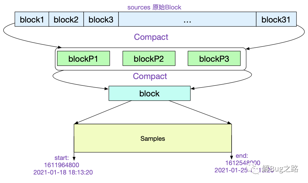 prometheus metrics加密 prometheus的存储_数据库_04