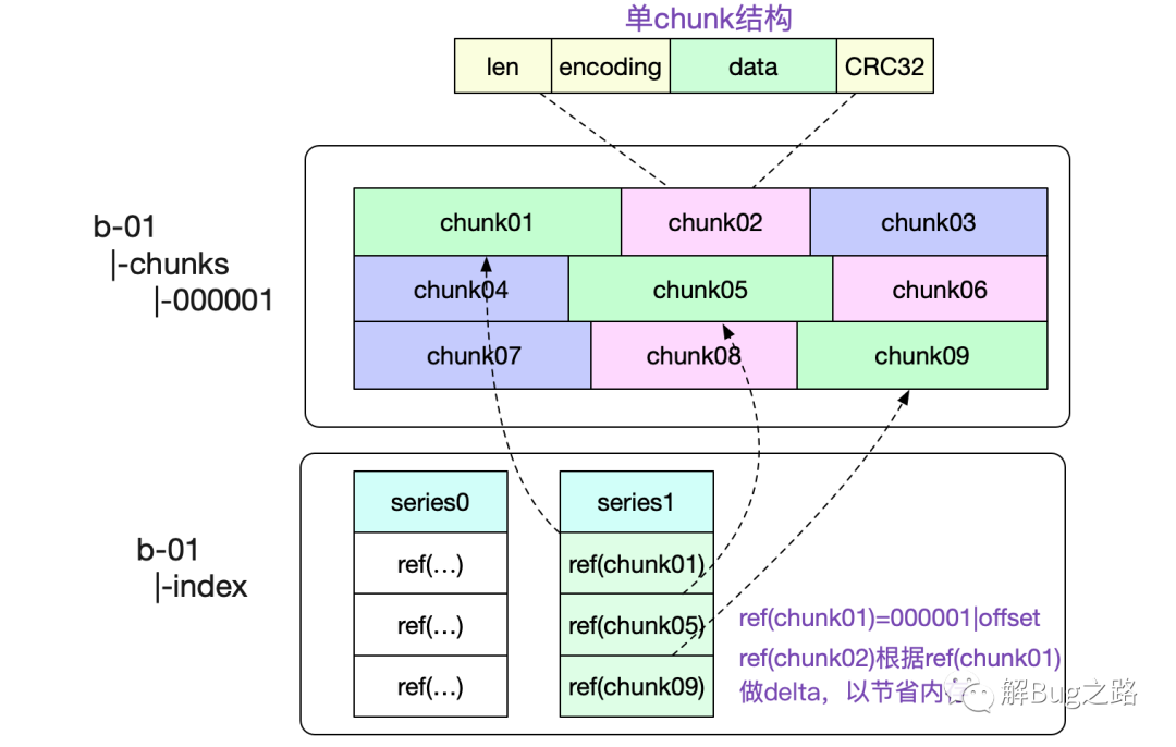 prometheus metrics加密 prometheus的存储_大数据_05