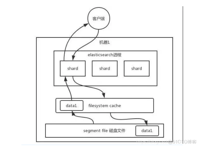 es千万数据查询分页查询 es千万级别查询速度_数据