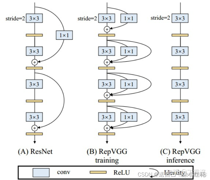 ResNext和resnet区别 resnet和vgg_卷积核_03