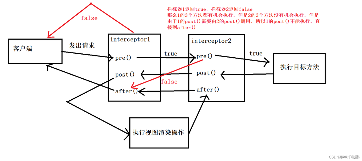 Springboot 拦截返回值 onceRequest springboot拦截器posthandle_java_02