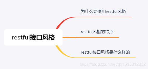 restful风格传输list restful风格接口理解_接口设计