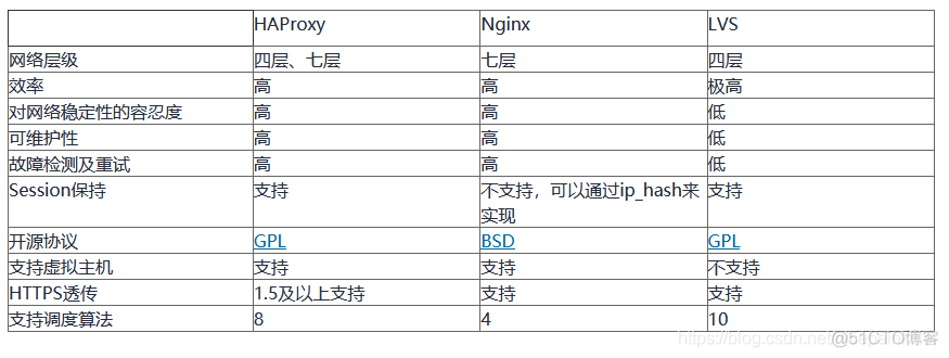 nginx haproxy lvs对比 lvs nginx haproxy有什么区别_Nginx