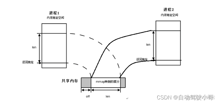 linux共享gpu内存 linux实现共享内存_linux