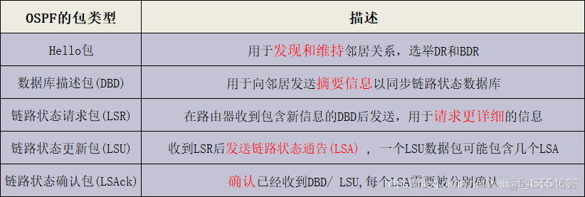 ospf怎么实现等价路由 ospf将路由分为几类_OSPF_02