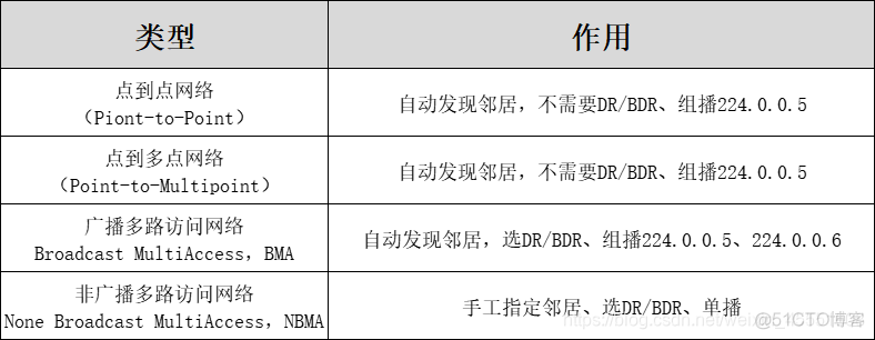 ospf怎么实现等价路由 ospf将路由分为几类_恰饭_03