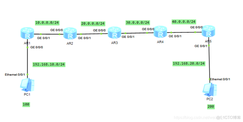 ospf怎么实现等价路由 ospf将路由分为几类_恰饭_05