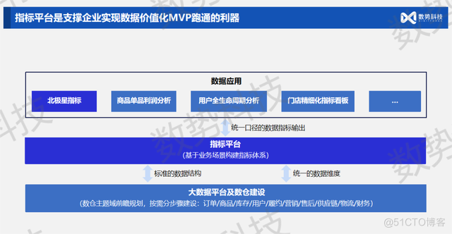 消费品牌如何借助指标平台 管好用好数据资产_指标平台