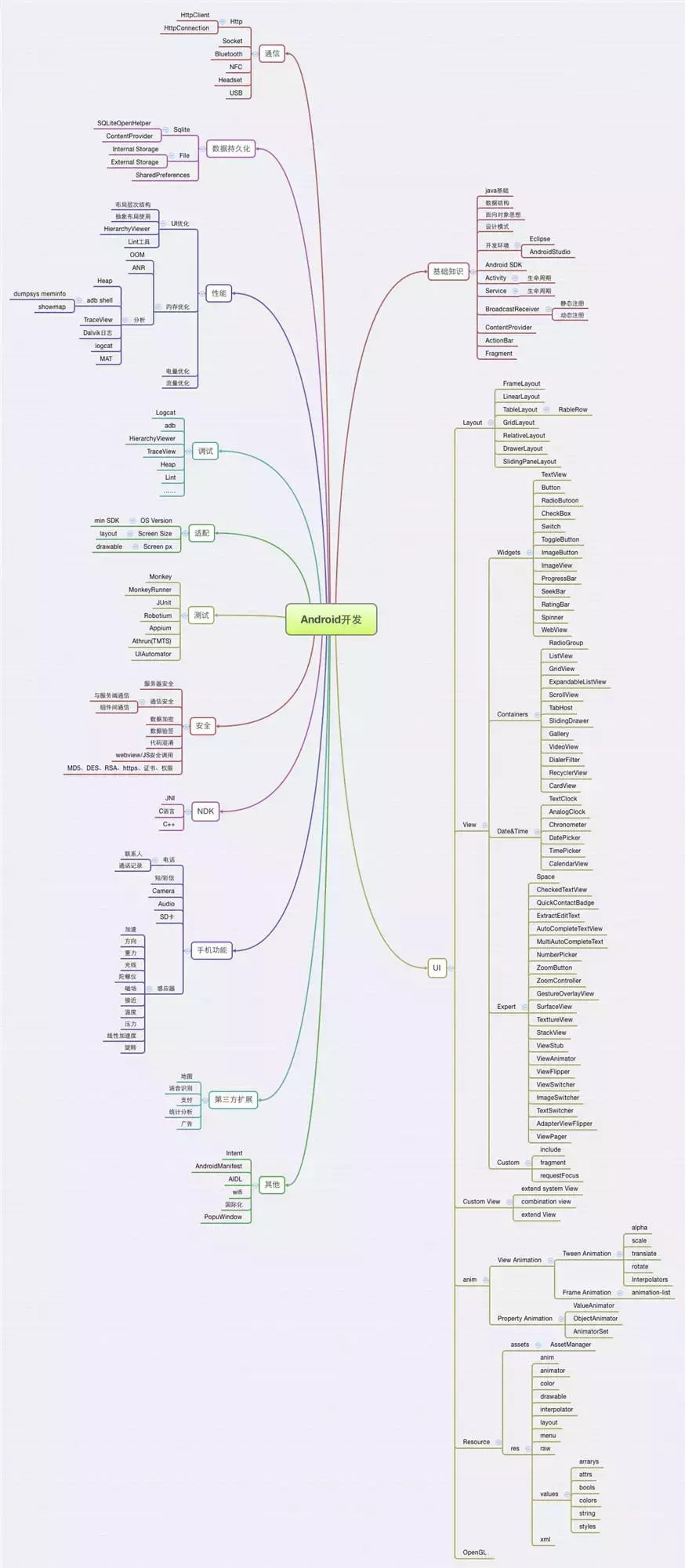 flutter NestedScrollView SliverOverlapAbsorber置顶 flutter 自定义布局_Layout