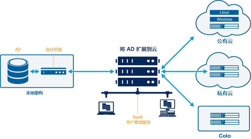 ad域用户和linux的LDAP用户同步 ad域ldap服务器_安全