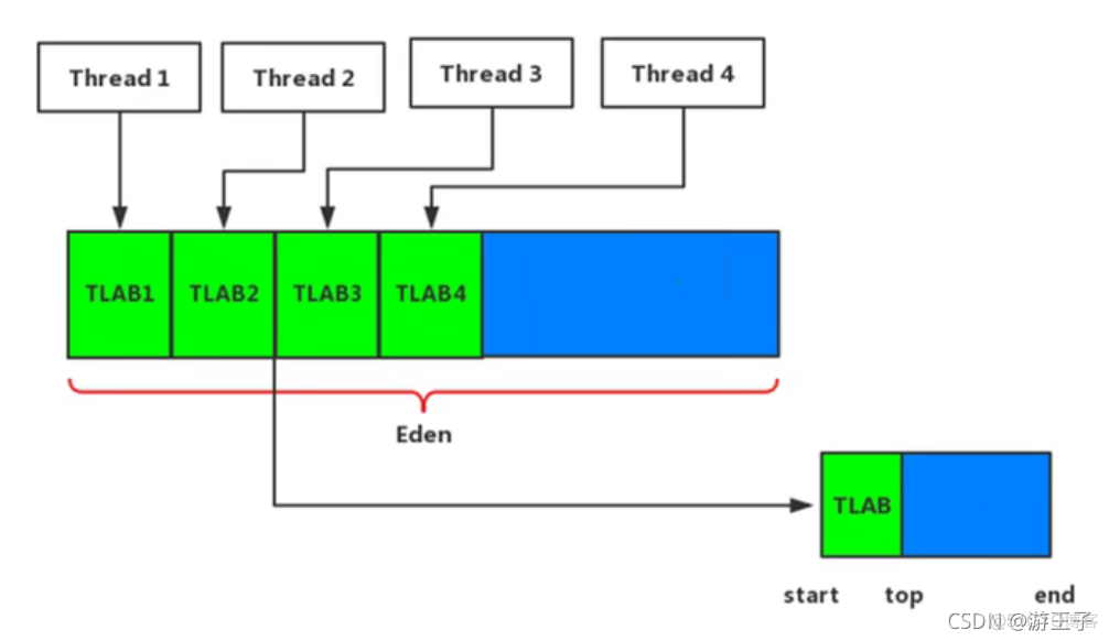 Ratio member ratio member策略_JVM_02