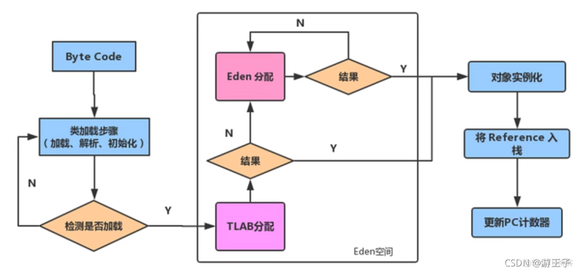 Ratio member ratio member策略_内存分配_04