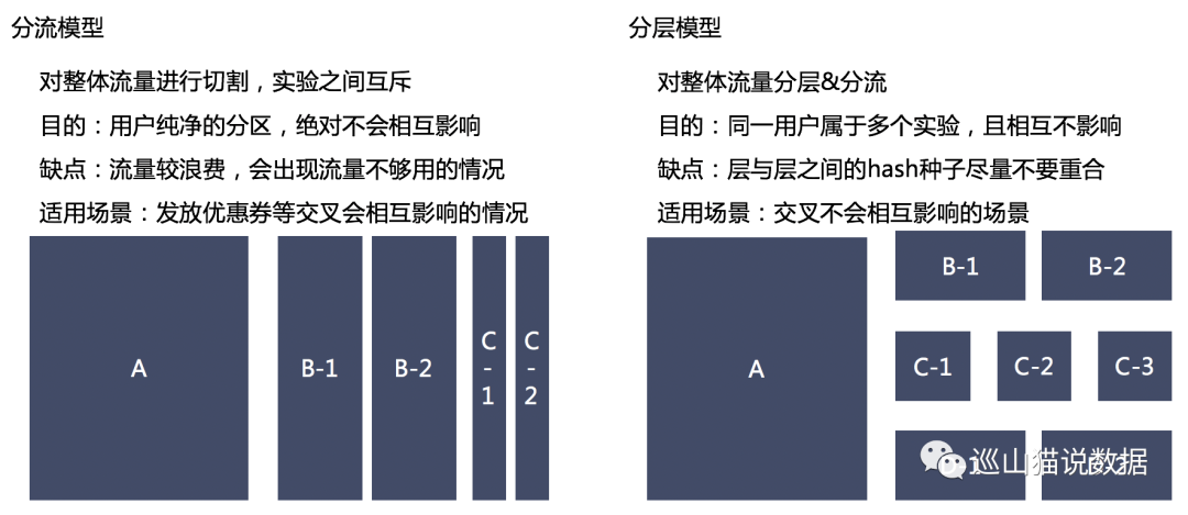 AB test ab test步骤_产品运营_05