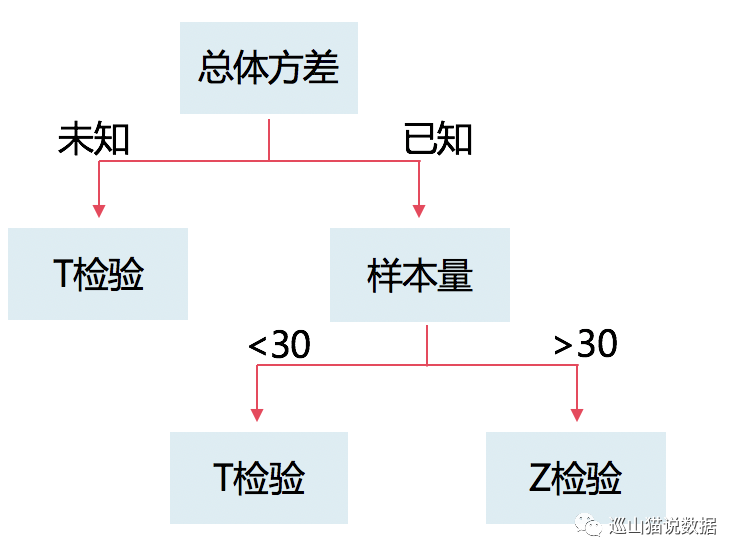 AB test ab test步骤_产品运营_06