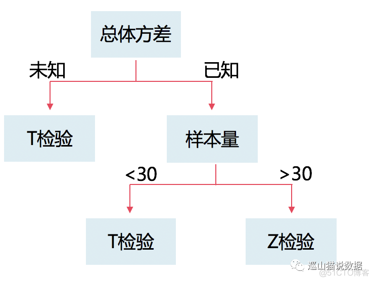 AB test ab test步骤_数据分析_06