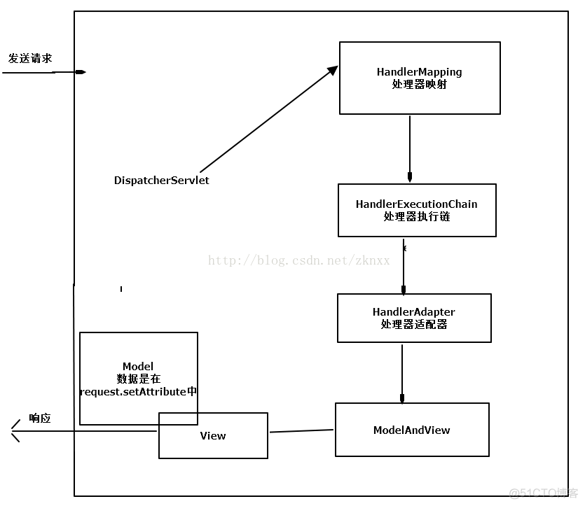 springMVC请求响应时间怎么配置 springmvc请求处理流程_springMVC请求响应时间怎么配置