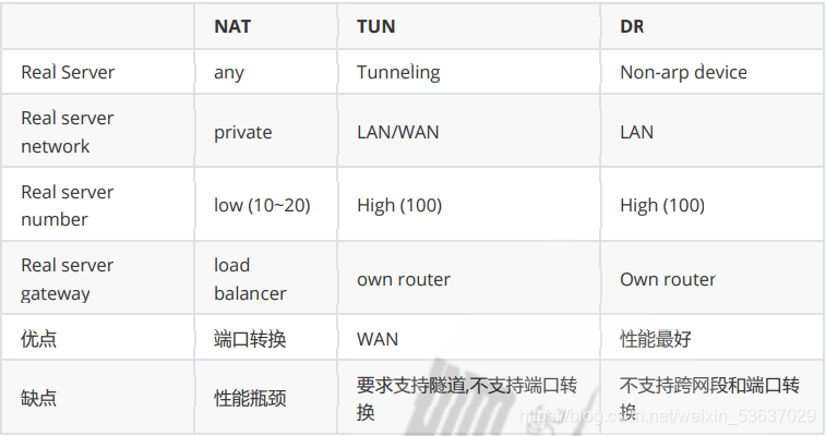 lvs三种工作模式个人理解 lvs的四种工作模式_centos