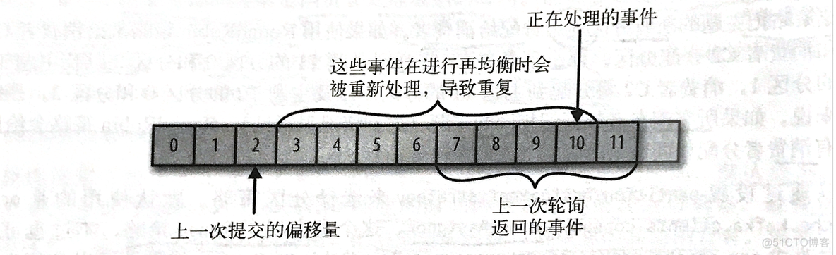 kafka指定偏移量消费有用吗 kafka 偏移量_kafka