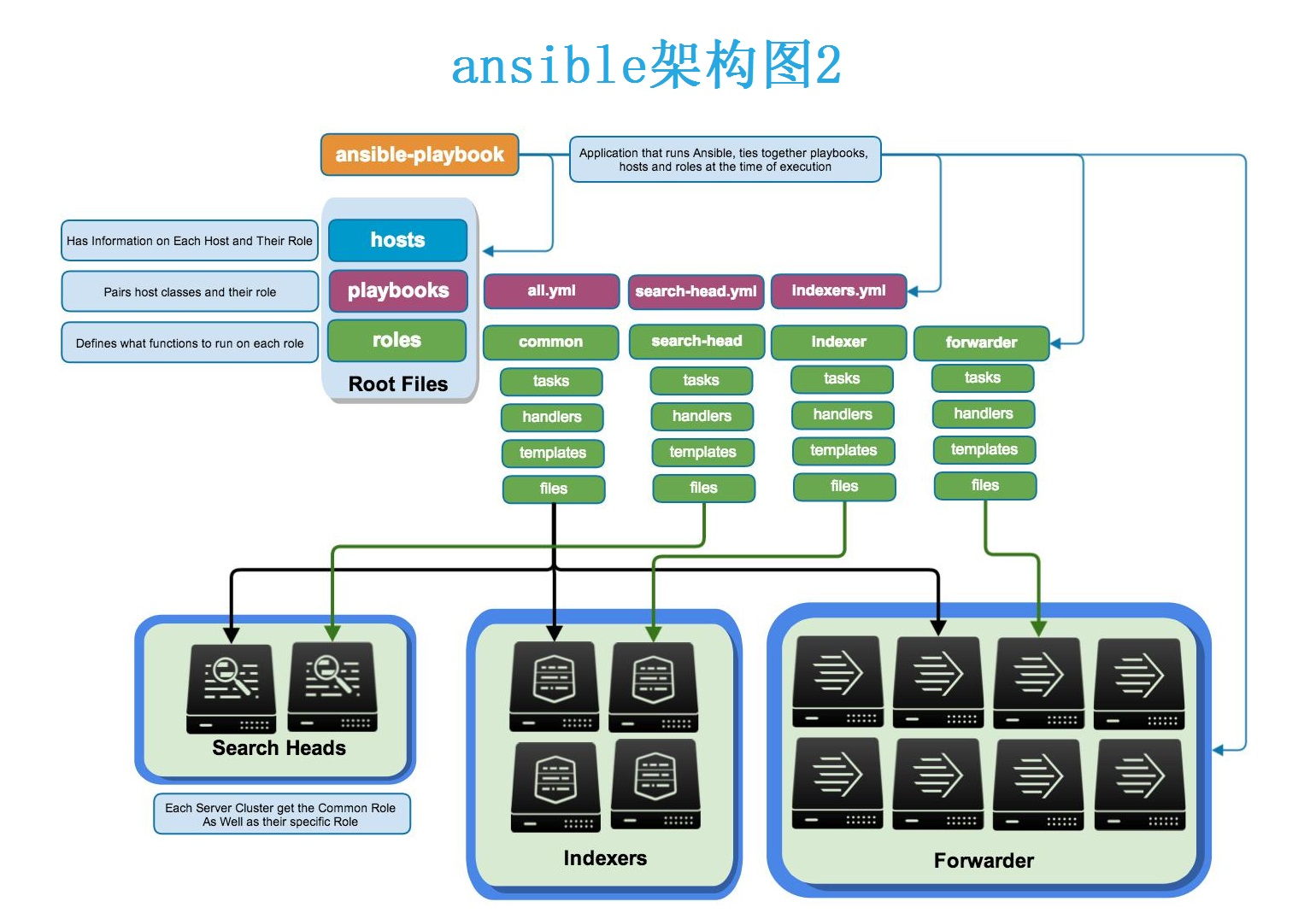 chef和ansible优点 ansible的特点,chef和ansible优点 ansible的特点_chef和ansible优点_02,第2张