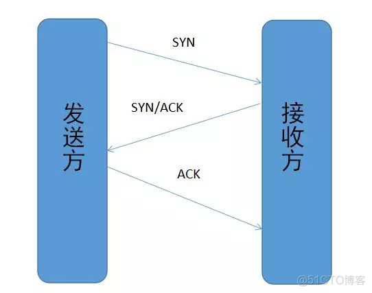 网络层一定要有激活函数吗 网络层包含_数据_05