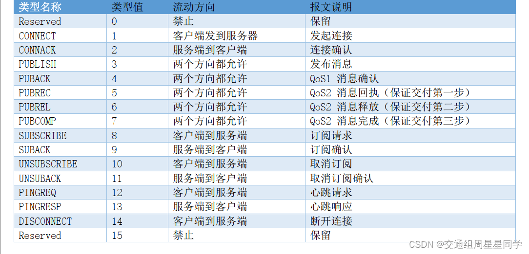 mqtt客户端消息队列 mqtt消息类型_客户端_02