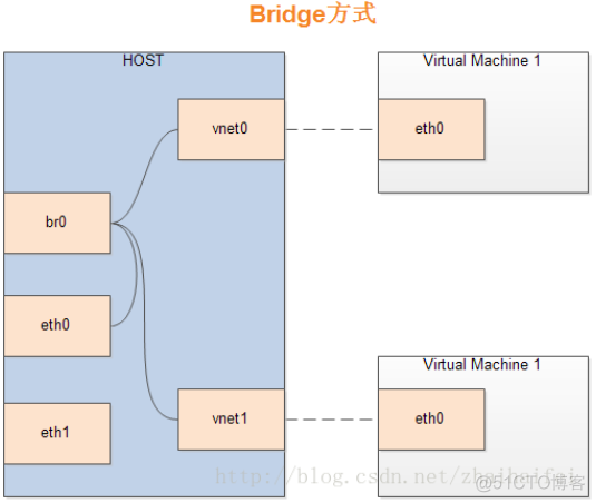 kvm虚拟机网桥无法联网 kvm虚拟机桥接_桥接_02