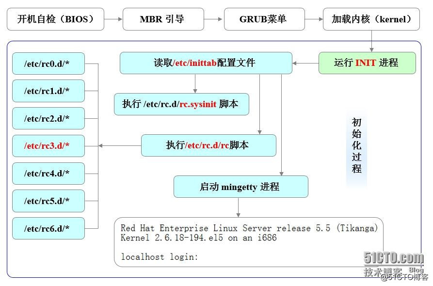 centos7启动按什么进入抢救模式 centos7启动过程_系统控制