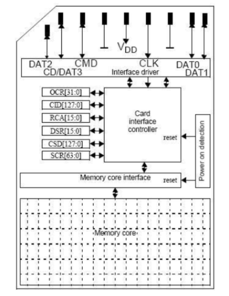 STM32cubemx生成的sdio卡死 stm32 sd卡读取,STM32cubemx生成的sdio卡死 stm32 sd卡读取_存储单元,第1张