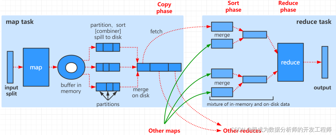 hdfs开启mapreduce hdfs mapreduce_hdfs开启mapreduce