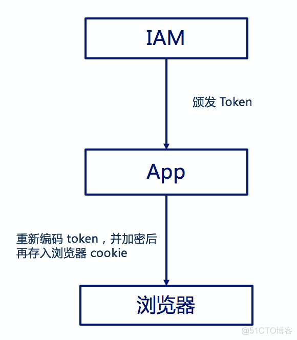 认证微服务模块 作用 微服务之间应该认证吗_API_07