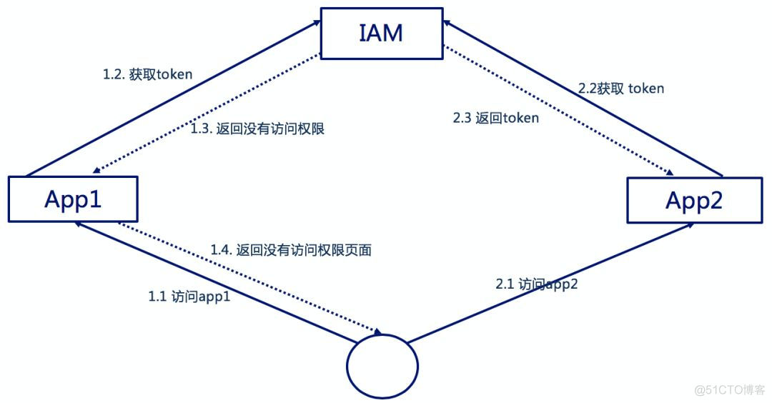 认证微服务模块 作用 微服务之间应该认证吗_认证微服务模块 作用_10