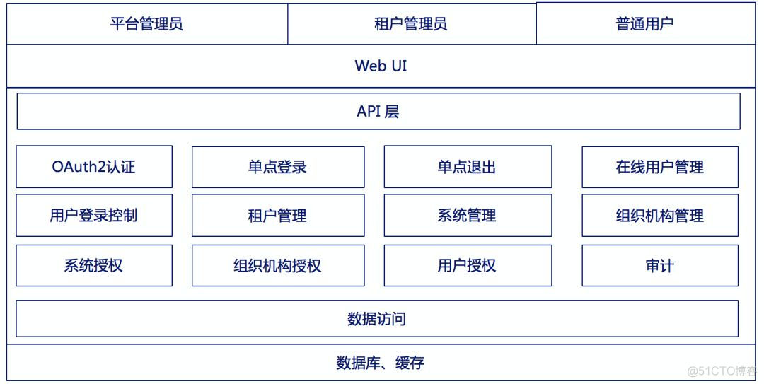 认证微服务模块 作用 微服务之间应该认证吗_单点登录_14