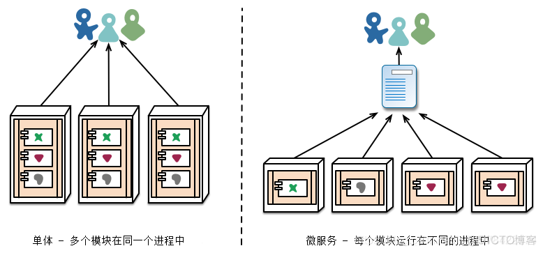 常见的微服务开发工具和平台包括 微服务开发步骤_Server