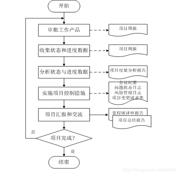 项目管理监控过程的意义 项目监控的策略_项目管理监控过程的意义