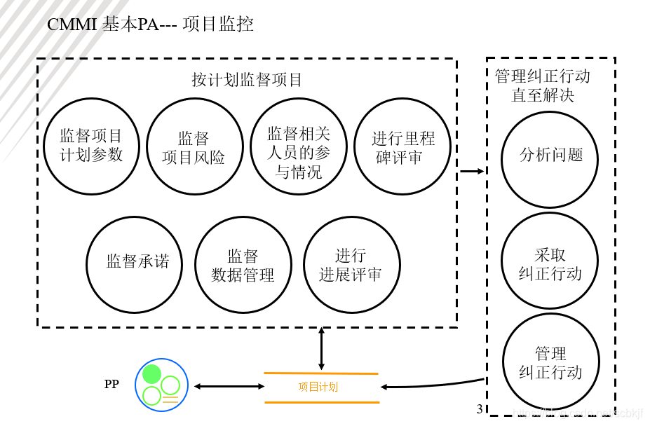 项目管理监控过程的意义 项目监控的策略_基线_02