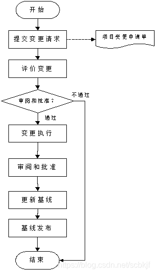 项目管理监控过程的意义 项目监控的策略_项目经理_04