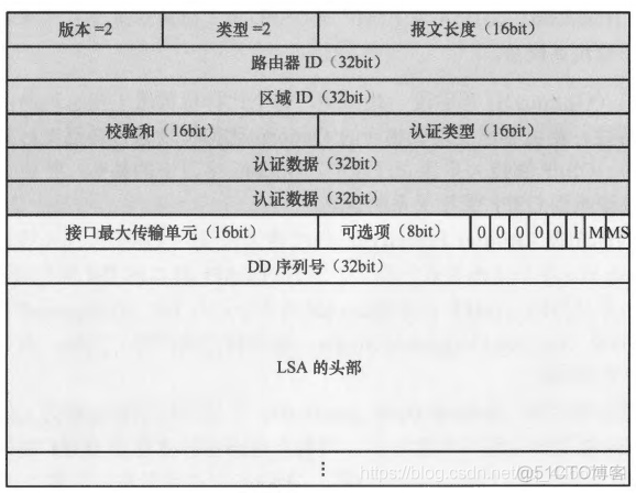 ospf 1定义了五种类型的报文 ospf有哪五种报文?_ospf_03