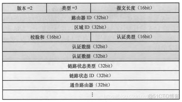 ospf 1定义了五种类型的报文 ospf有哪五种报文?_ospf_04