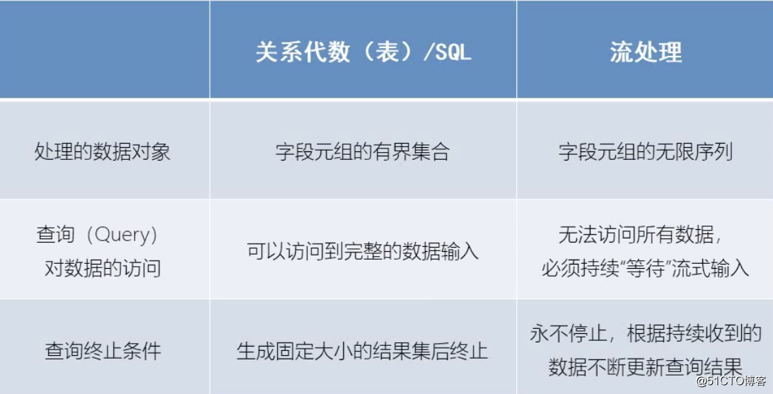 flink datastream 排序算子 flink datastream table_数据库