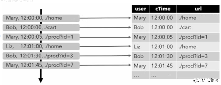 flink datastream 排序算子 flink datastream table_mysql_03