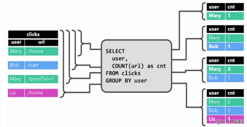 flink datastream 排序算子 flink datastream table_数据库_04