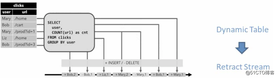 flink datastream 排序算子 flink datastream table_数据库_05