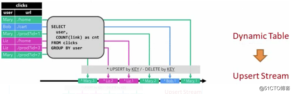 flink datastream 排序算子 flink datastream table_python_06