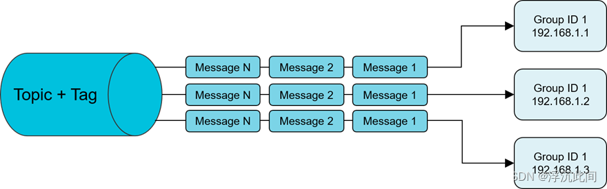 RocketMQTemplate设置消费者组 rocketmq 消费者组_Group_02