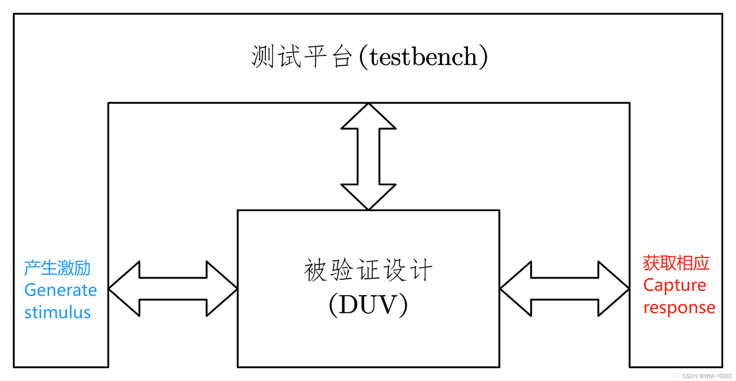 verilog testbench verilog testbench 对比结果_fpga开发