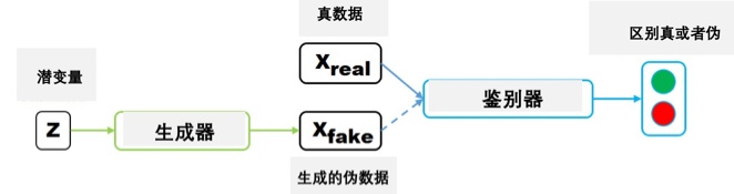 生成对抗网络 loss 生成对抗网络的原理_对抗生成网络