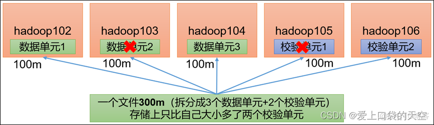 cdh hdfs修改纠删码重启 hadoop纠删码实现_cdh hdfs修改纠删码重启_02