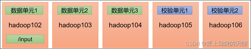 cdh hdfs修改纠删码重启 hadoop纠删码实现_cdh hdfs修改纠删码重启_03